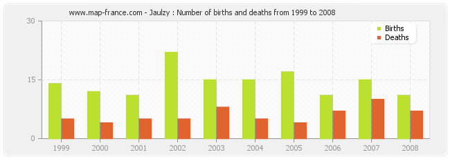 Jaulzy : Number of births and deaths from 1999 to 2008