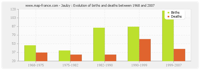 Jaulzy : Evolution of births and deaths between 1968 and 2007