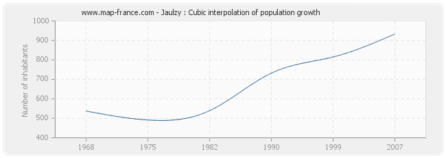 Jaulzy : Cubic interpolation of population growth