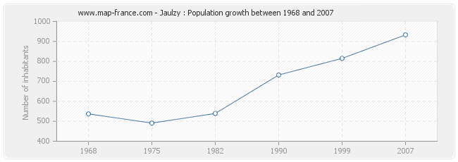 Population Jaulzy