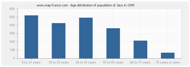 Age distribution of population of Jaux in 1999