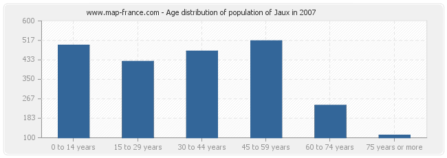 Age distribution of population of Jaux in 2007