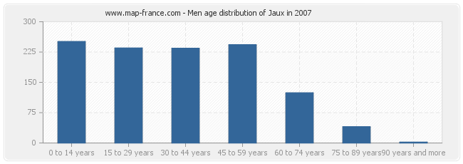 Men age distribution of Jaux in 2007