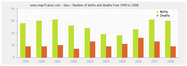 Jaux : Number of births and deaths from 1999 to 2008