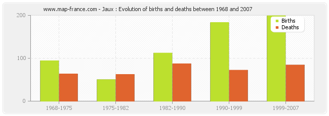 Jaux : Evolution of births and deaths between 1968 and 2007