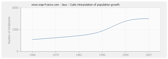Jaux : Cubic interpolation of population growth