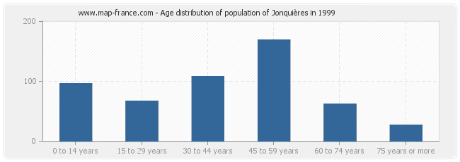 Age distribution of population of Jonquières in 1999