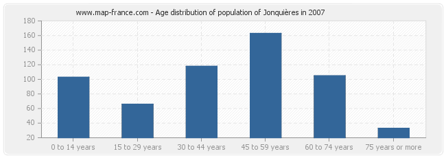 Age distribution of population of Jonquières in 2007