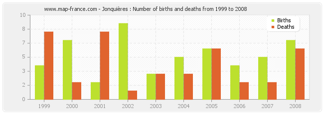 Jonquières : Number of births and deaths from 1999 to 2008