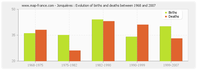 Jonquières : Evolution of births and deaths between 1968 and 2007