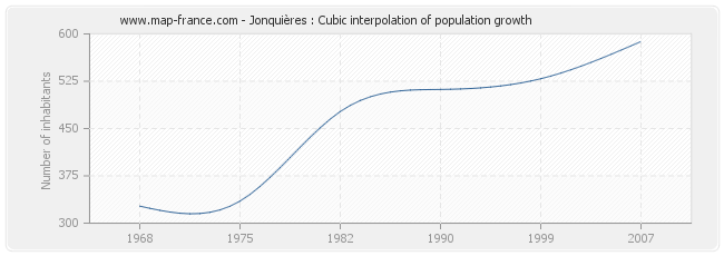 Jonquières : Cubic interpolation of population growth