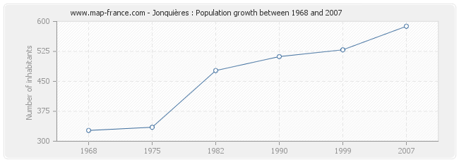 Population Jonquières