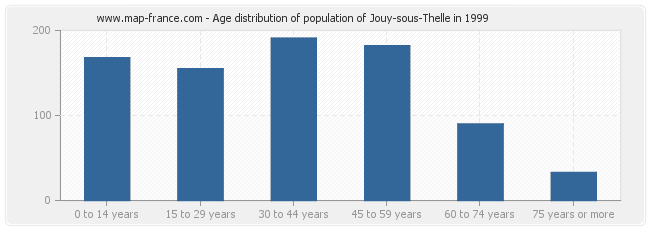 Age distribution of population of Jouy-sous-Thelle in 1999