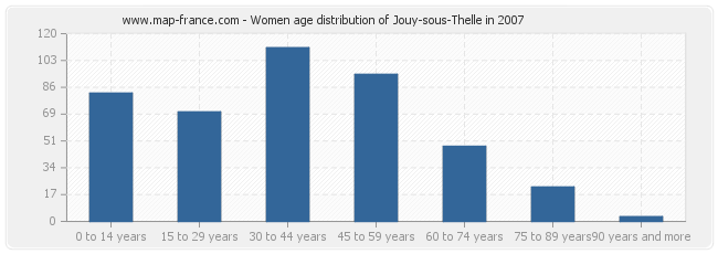 Women age distribution of Jouy-sous-Thelle in 2007
