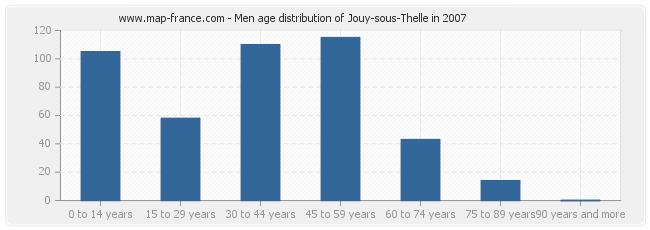 Men age distribution of Jouy-sous-Thelle in 2007