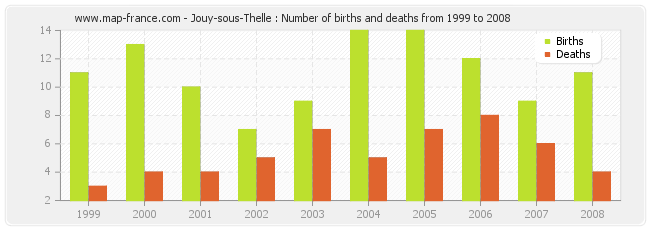 Jouy-sous-Thelle : Number of births and deaths from 1999 to 2008