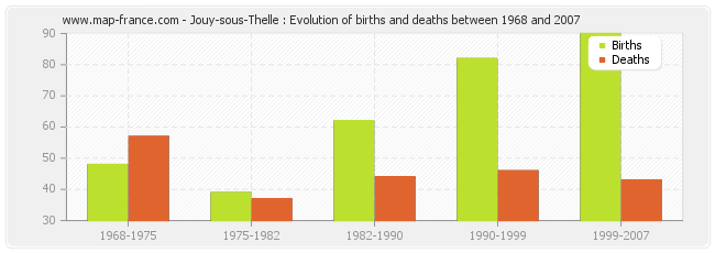 Jouy-sous-Thelle : Evolution of births and deaths between 1968 and 2007