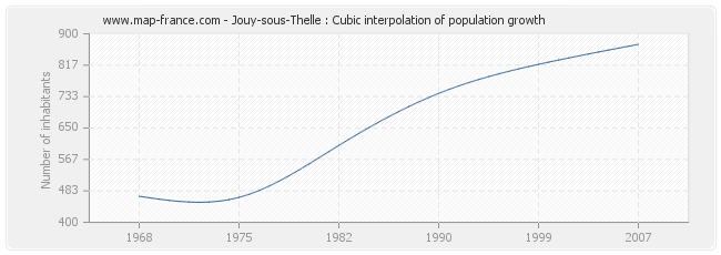 Jouy-sous-Thelle : Cubic interpolation of population growth