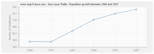 Population Jouy-sous-Thelle