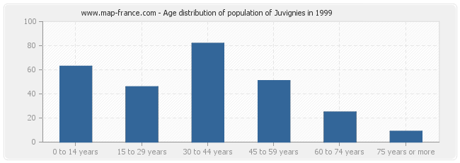 Age distribution of population of Juvignies in 1999