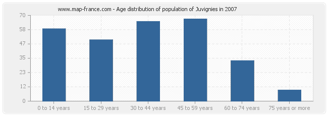 Age distribution of population of Juvignies in 2007