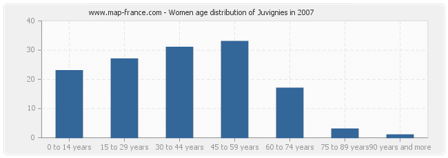 Women age distribution of Juvignies in 2007