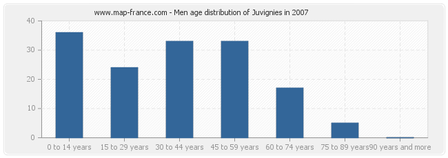 Men age distribution of Juvignies in 2007
