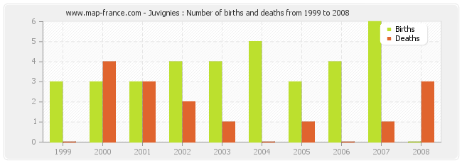 Juvignies : Number of births and deaths from 1999 to 2008