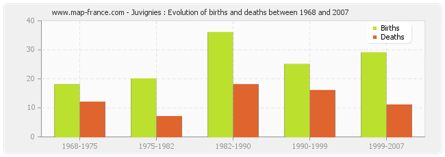 Juvignies : Evolution of births and deaths between 1968 and 2007