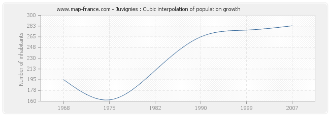 Juvignies : Cubic interpolation of population growth