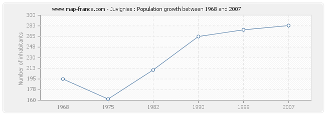 Population Juvignies