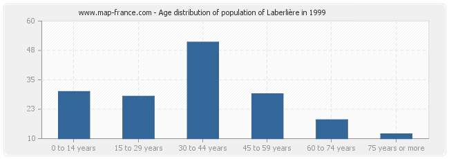 Age distribution of population of Laberlière in 1999