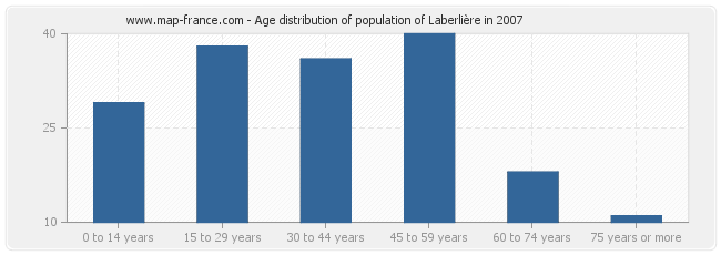 Age distribution of population of Laberlière in 2007