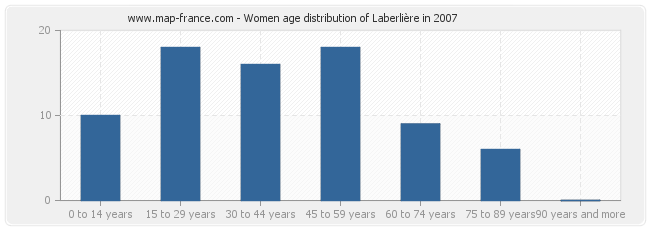 Women age distribution of Laberlière in 2007