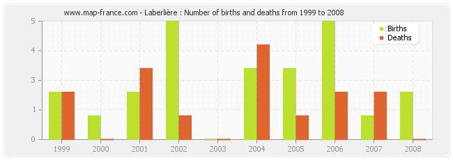 Laberlière : Number of births and deaths from 1999 to 2008