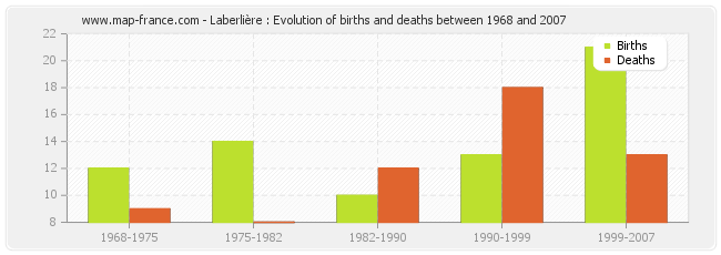 Laberlière : Evolution of births and deaths between 1968 and 2007