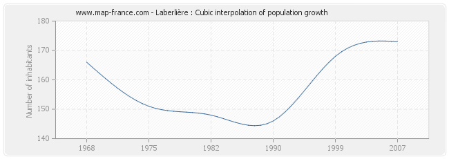 Laberlière : Cubic interpolation of population growth