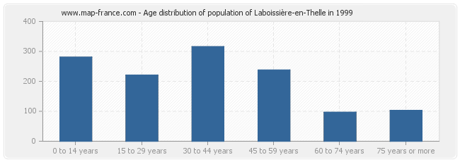 Age distribution of population of Laboissière-en-Thelle in 1999