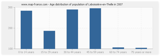 Age distribution of population of Laboissière-en-Thelle in 2007