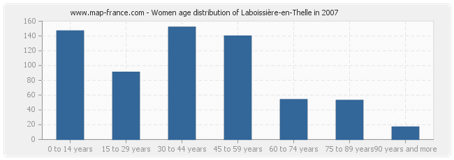 Women age distribution of Laboissière-en-Thelle in 2007