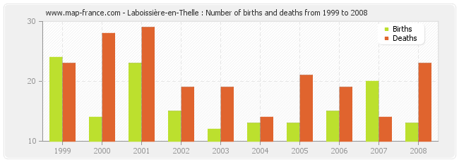 Laboissière-en-Thelle : Number of births and deaths from 1999 to 2008