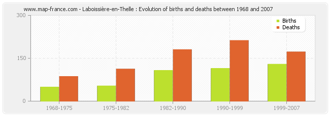 Laboissière-en-Thelle : Evolution of births and deaths between 1968 and 2007