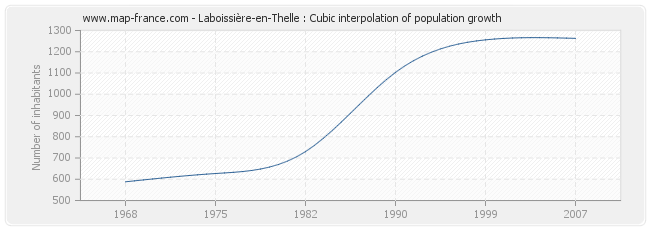 Laboissière-en-Thelle : Cubic interpolation of population growth