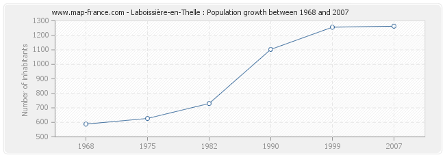 Population Laboissière-en-Thelle