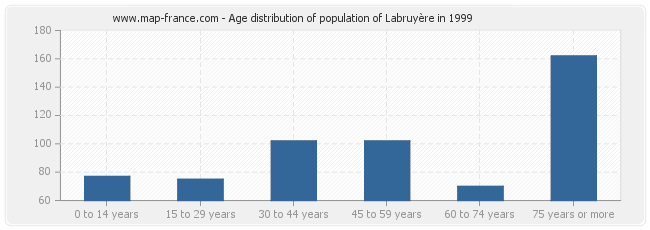 Age distribution of population of Labruyère in 1999