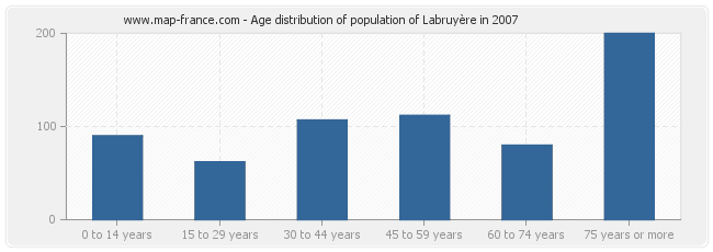 Age distribution of population of Labruyère in 2007