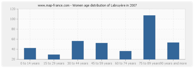 Women age distribution of Labruyère in 2007