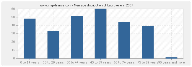 Men age distribution of Labruyère in 2007