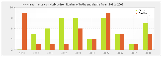 Labruyère : Number of births and deaths from 1999 to 2008