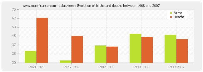 Labruyère : Evolution of births and deaths between 1968 and 2007